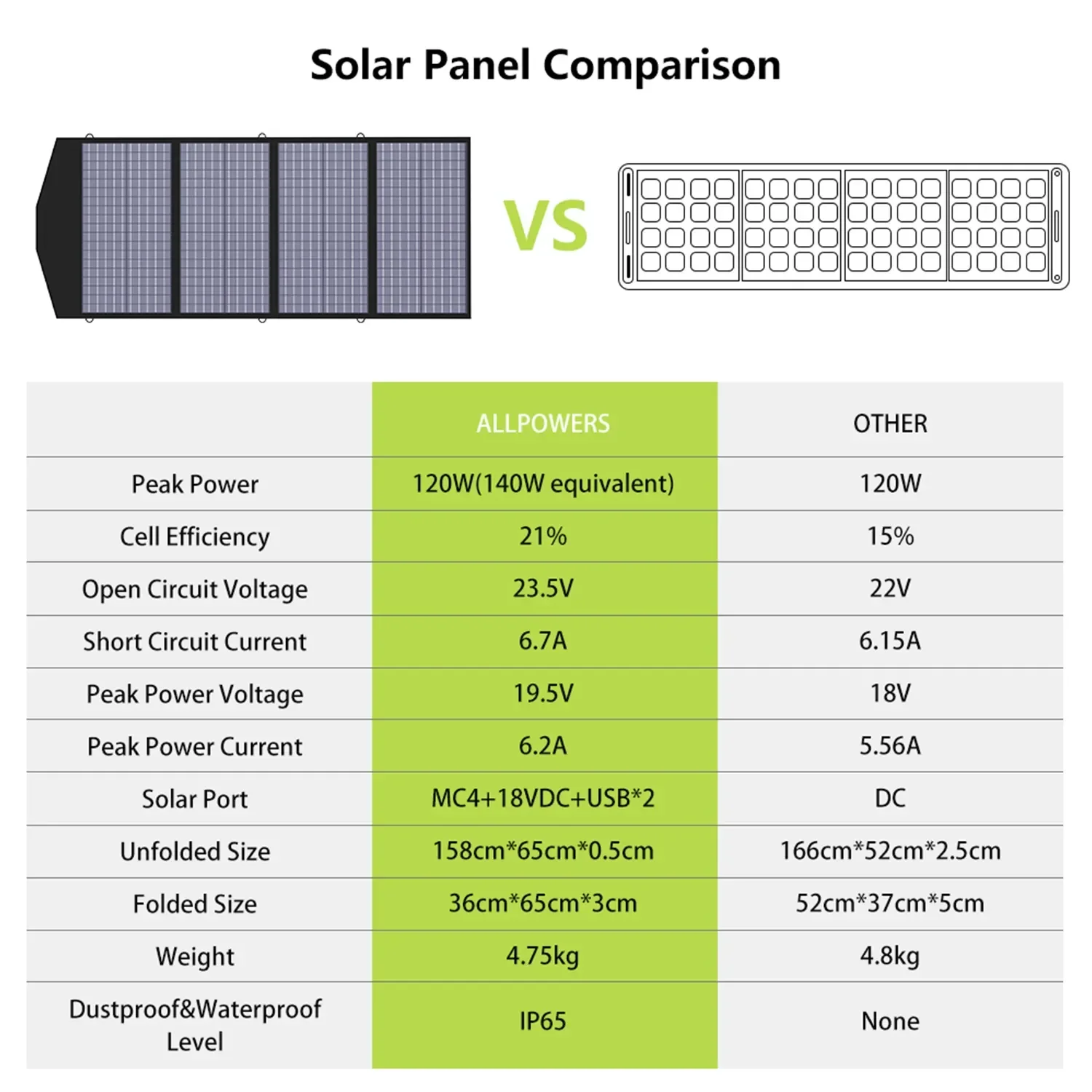 Foldable US Solar Cell  Charge - Solar Charger Panel Foldable recension och pris